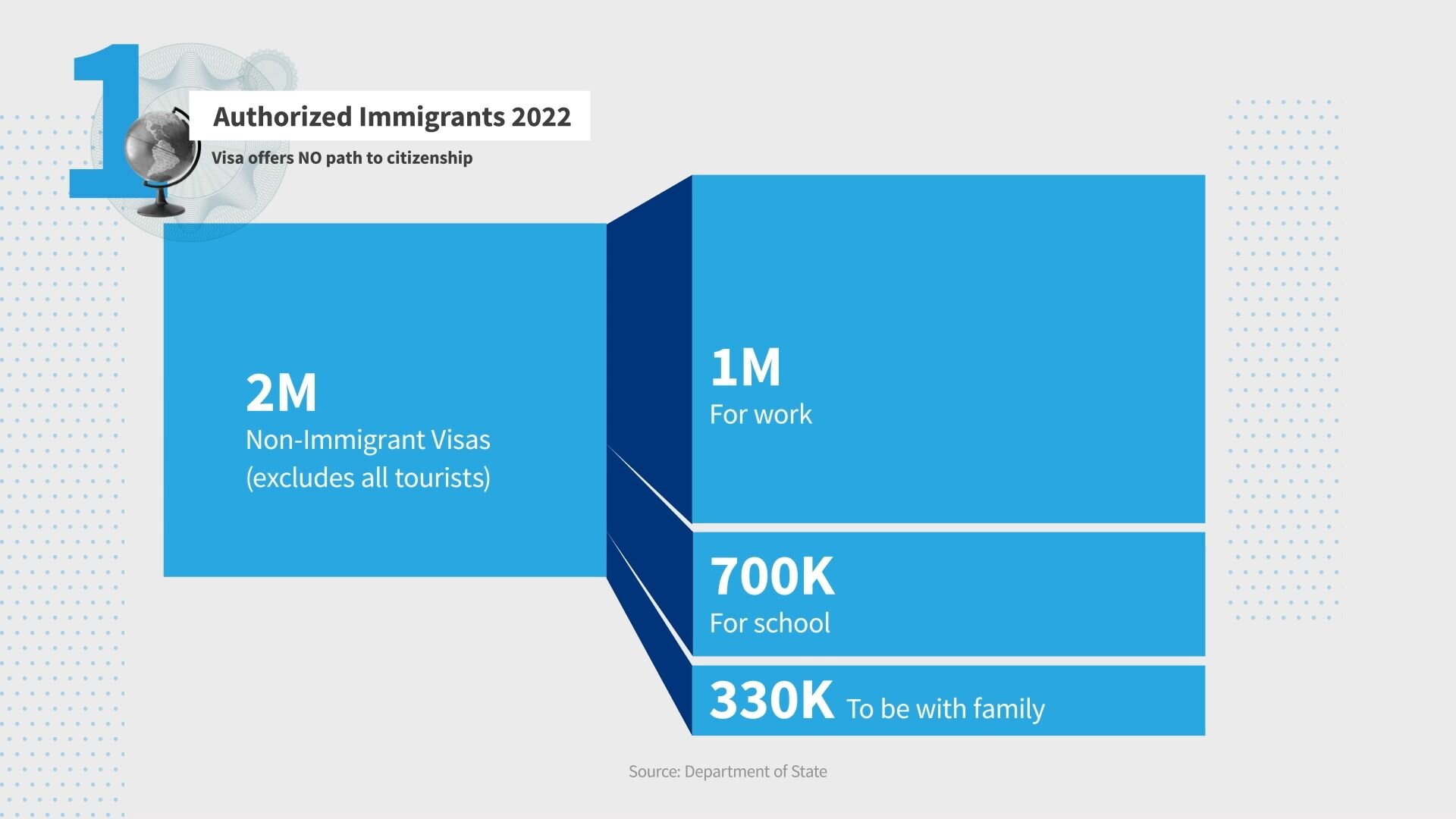 Sankey diagram showing showing the amounts of authorized immigrants in 2022 with a breakdown of non-immigrant visas for work, school, and to be with family (excluding all tourists).