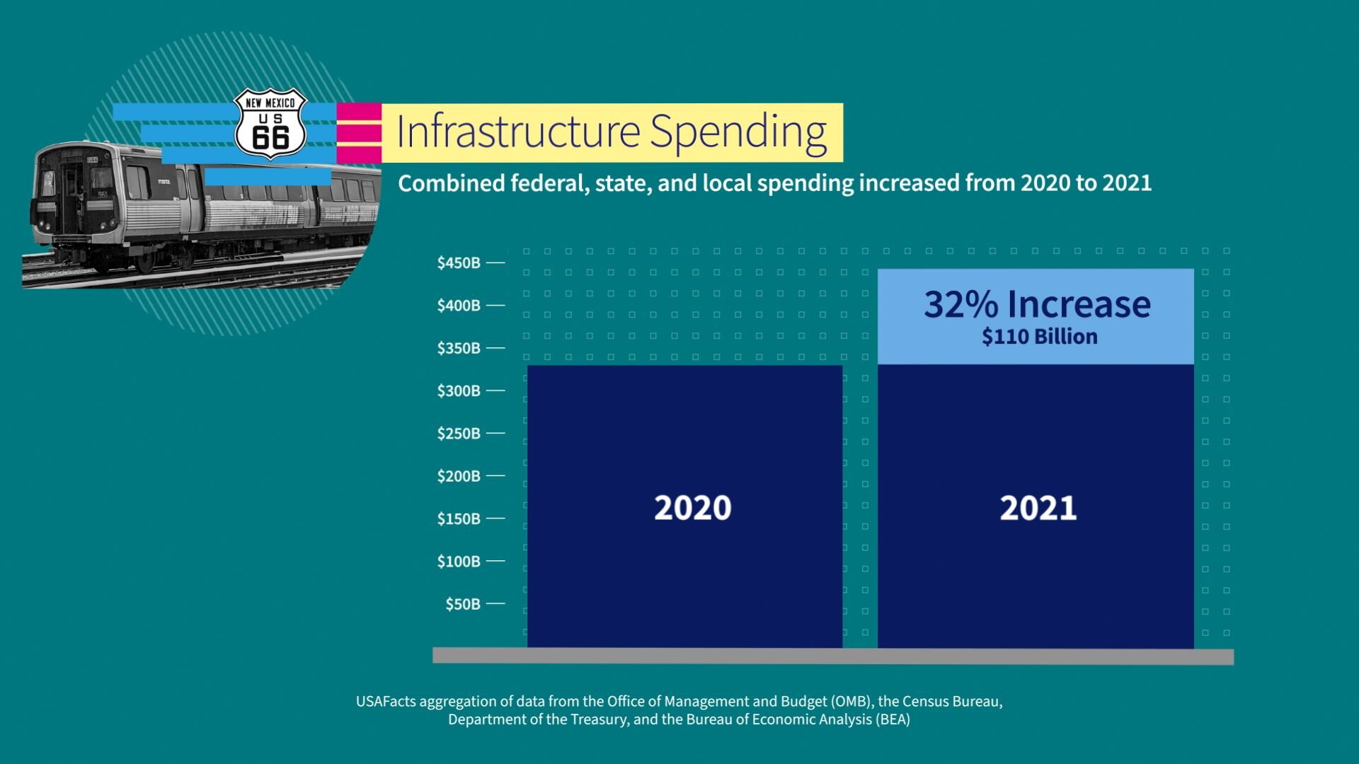 Bar chart showing a 32% increase in infrastructure spending from 2020 to 2021.