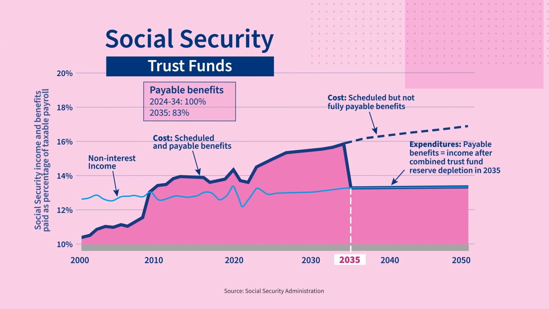 Line graph showing social security trust funds over time including non-interest income and scheduled and payable benefits starting in year 2000 with projections to year 2050.