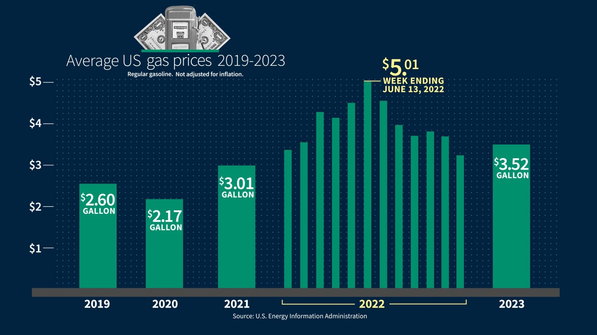 Column chart showing US average gas prices from 2019 to 2023.