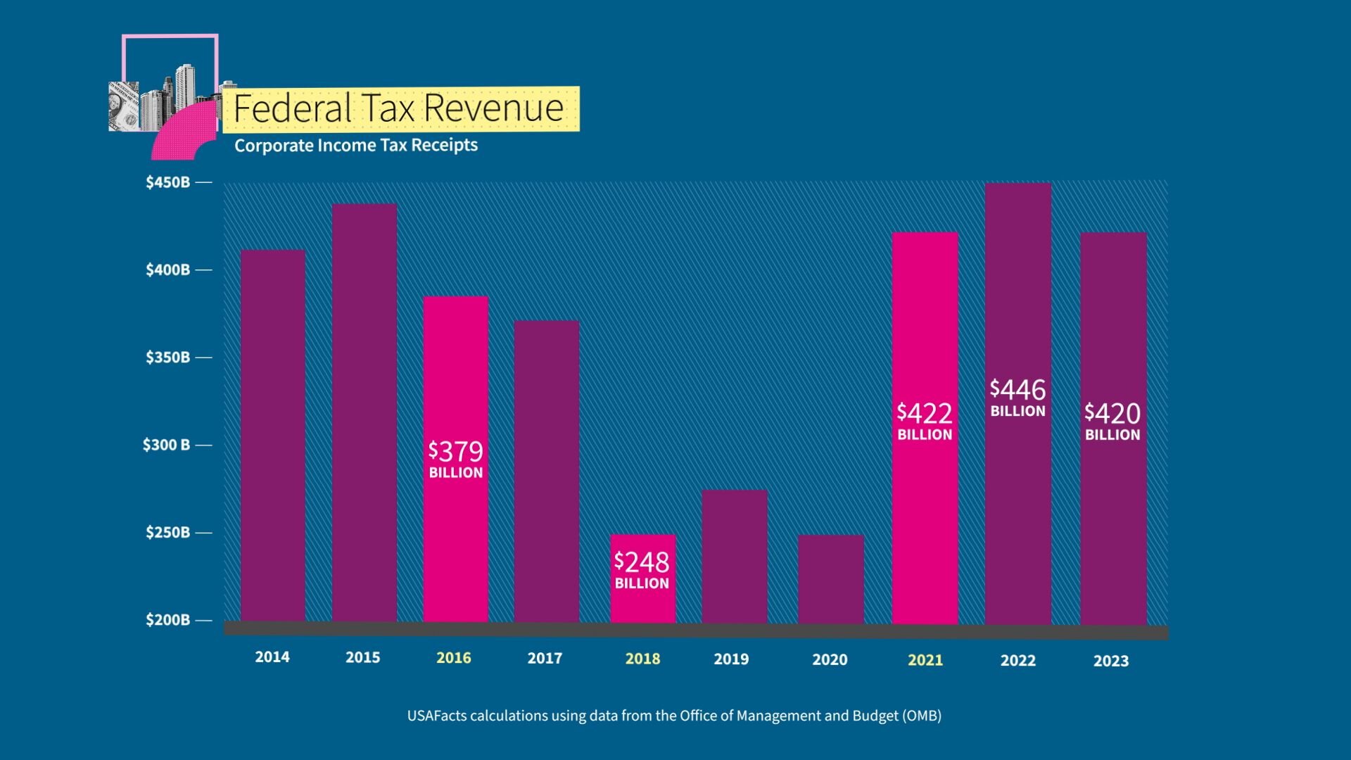 Bar chart showing federal tax revenue over time from 2014 to 2023.