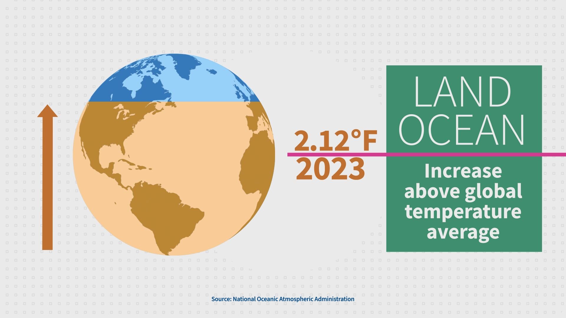 Chart of the increase in temperature above the global average (2.12 degrees Fahrenheit) in 2023. 