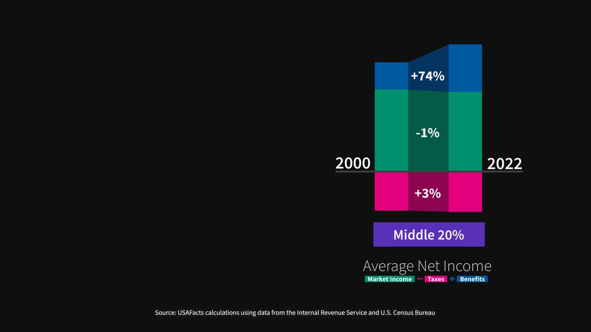 Graphic showing the change in average net income for the middle 20% of US earners from 2000 to 2022. 