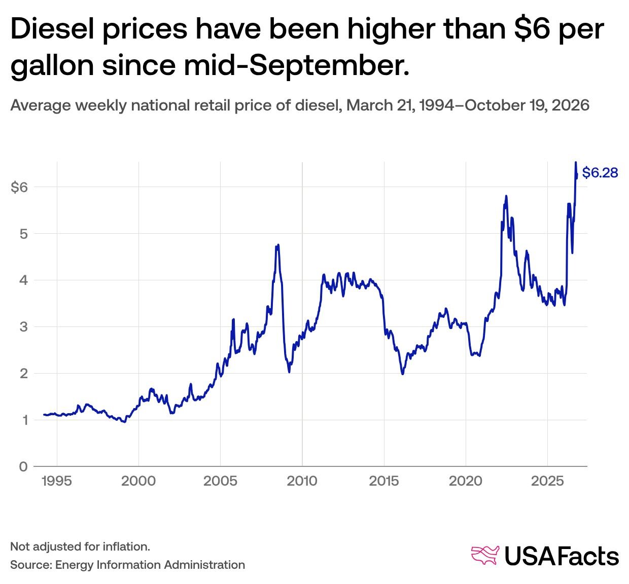 Average weekly national retail price of diesel, March 21, 1994–October 19, 2026