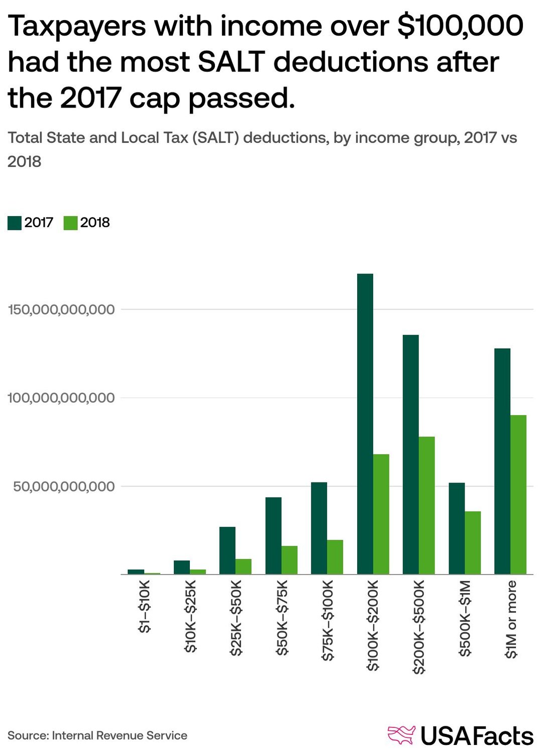 Portion of tax returns without taxable income, by adjusted gross income