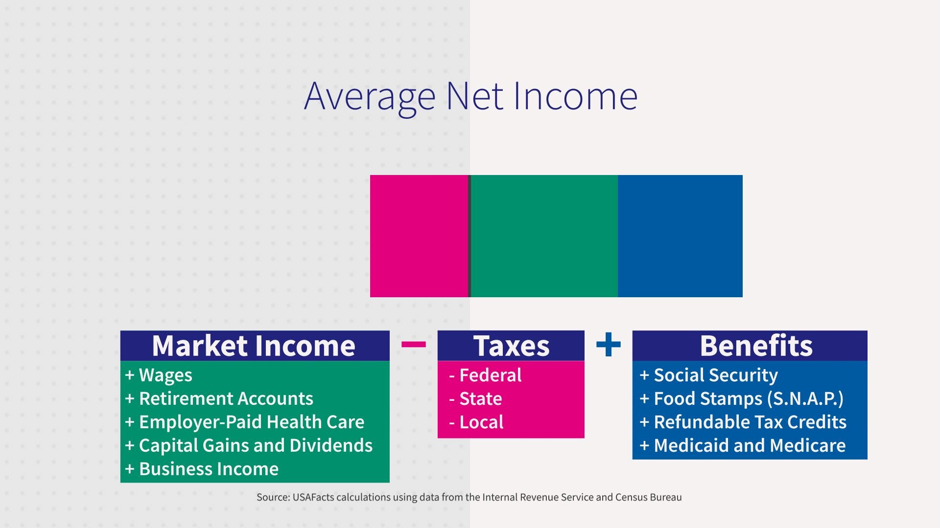 Graphic showing average net income, which is equal to market income minus taxes plus benefits.