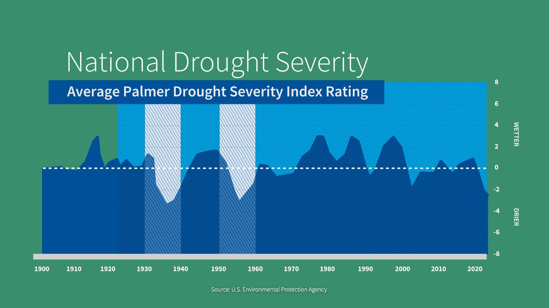 Area chart of national drought severity from 1900 to 2022.