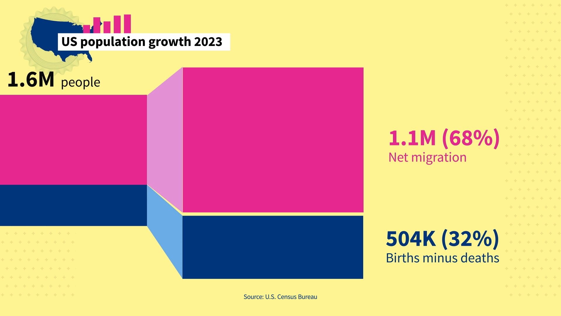 Bar chart showing US population growth in 2023 from net migration and births minus deaths.