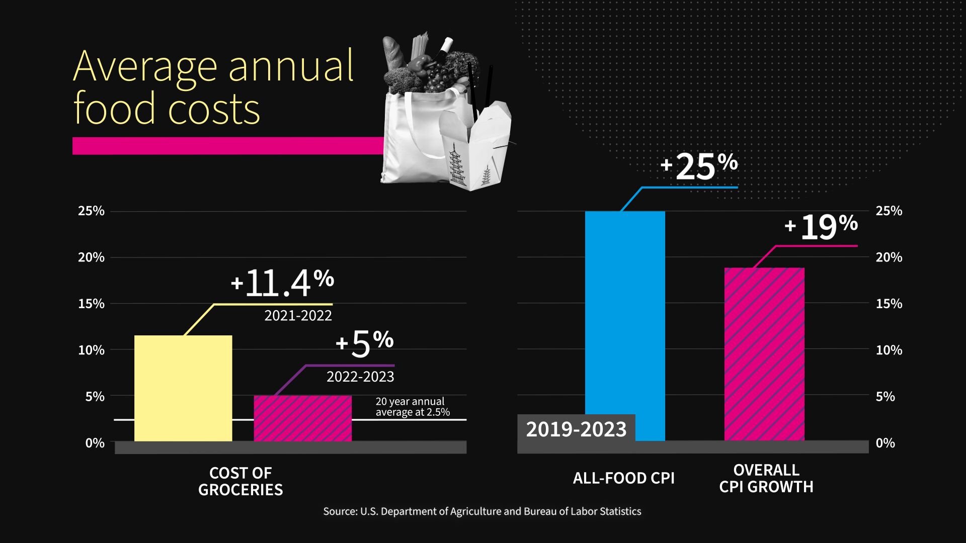 Column chart showing the average annual cost of groceries, the all-food CPI, and overall CPI growth from 2019 to 2023.