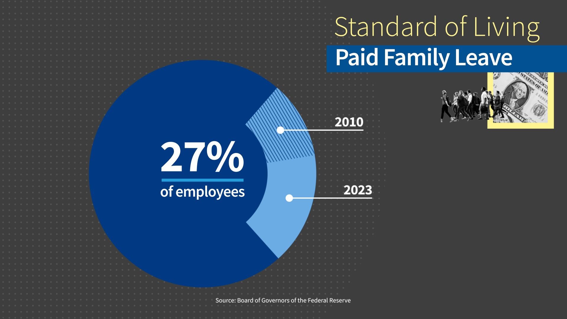 Donut chart of the share of people with paid family leave in 2010 and 2023.