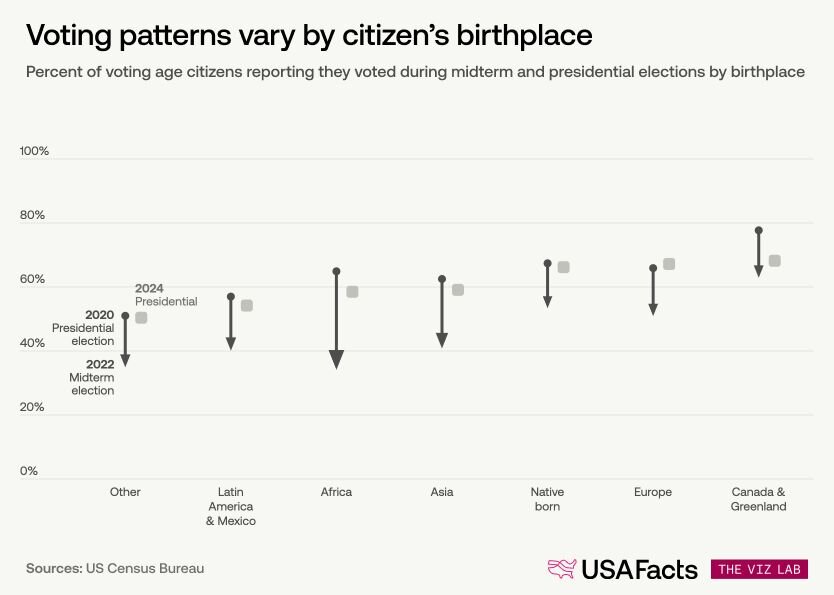 Percent of voting age citizens reporting they voted during midterm and presidential elections by birthplace