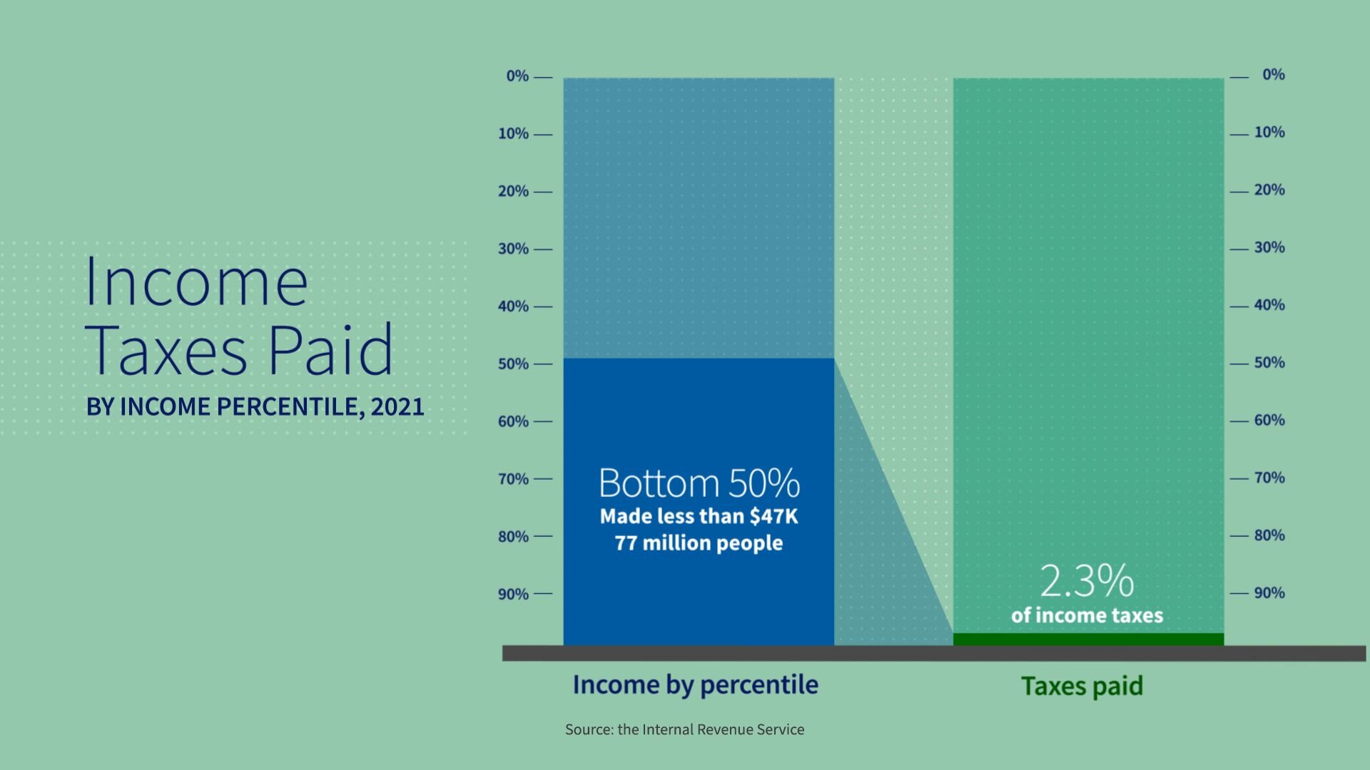 Bar chart showing the bottom 50% of income earners by percentile pay 2.3% of taxes paid.