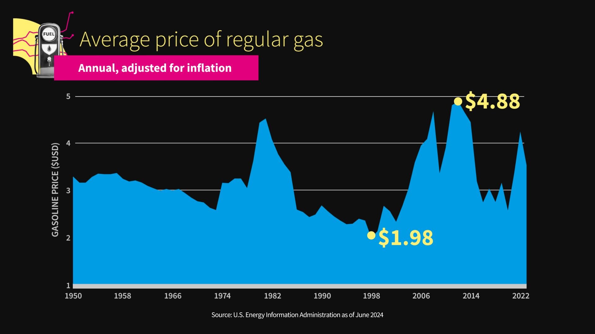 Area chart showing average gas prices adjusted for inflation from 1950 to 2022