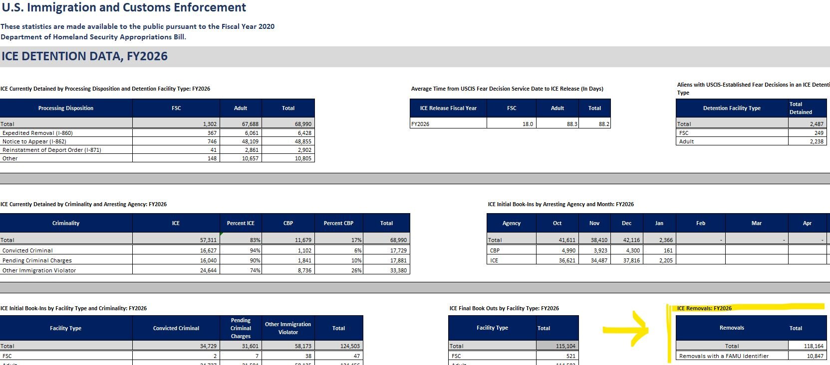 Image showing USCIS ICE detention data with removals data highlighted
