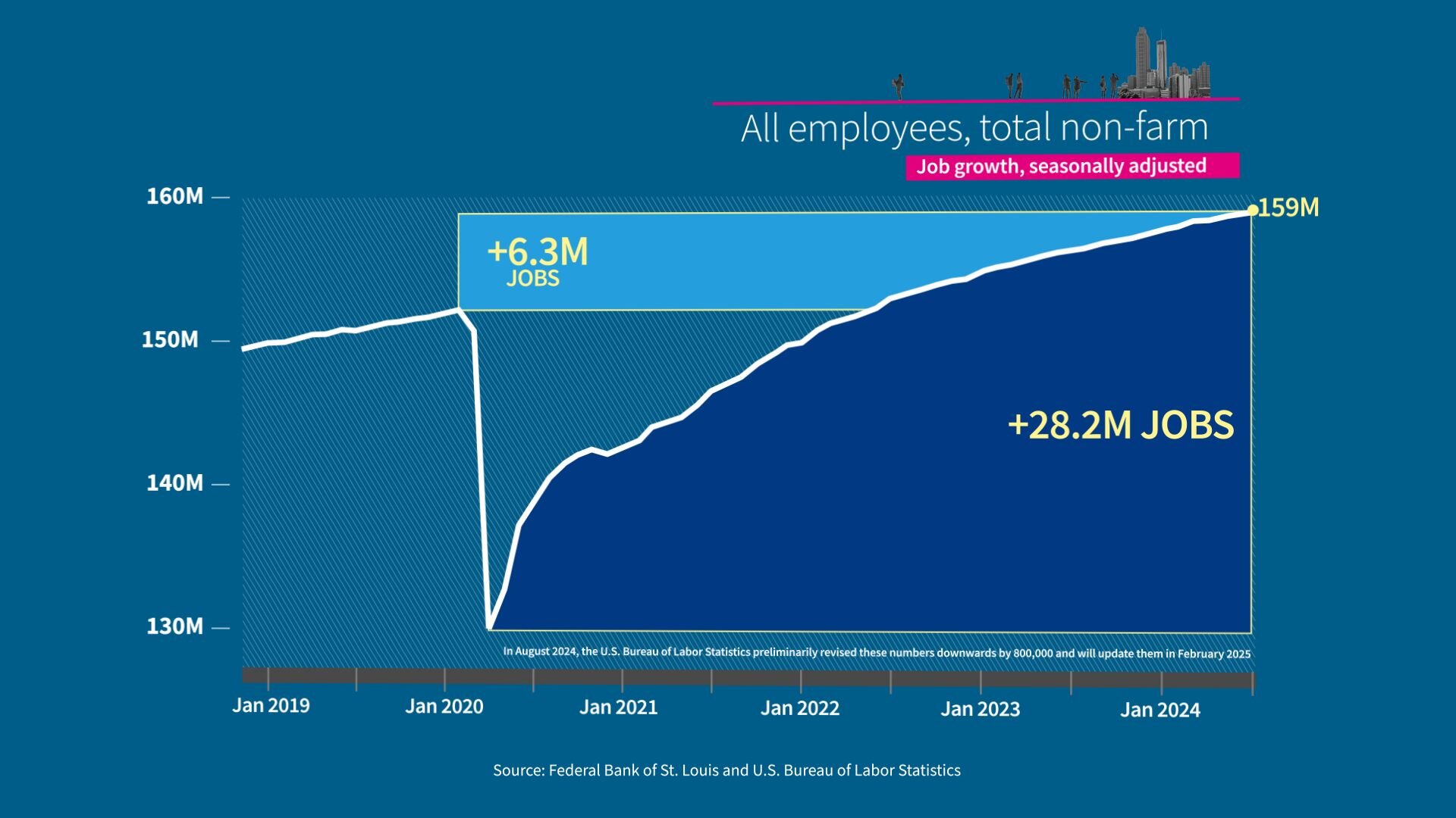 Line chart showing job growth from January 2019 through June 2024, with a dip in April 2020 during the pandemic. 