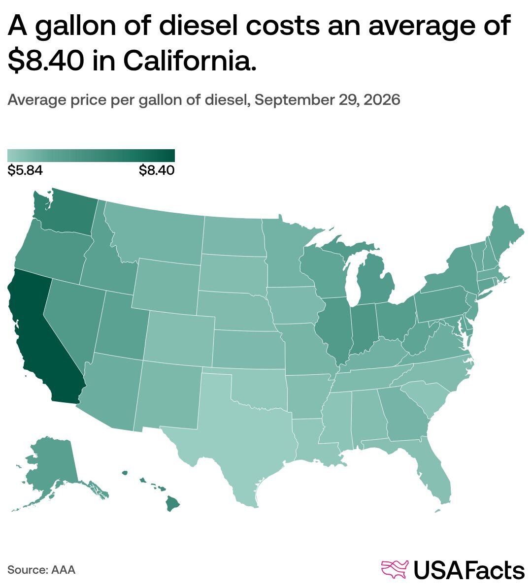 Average price per gallon of diesel, September 29, 2026
