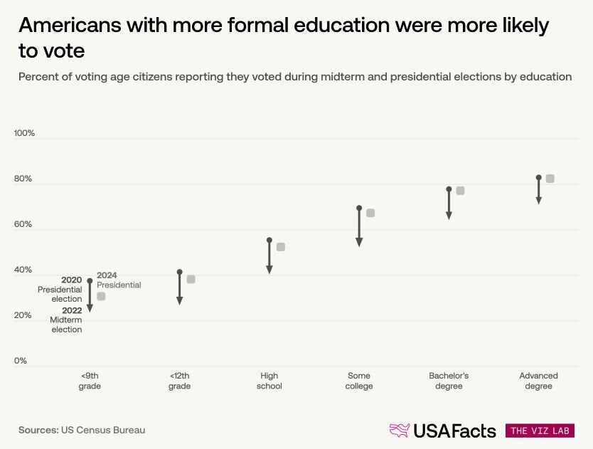 Percent of voting age citizens reporting they voted during midterm and presidential elections by education