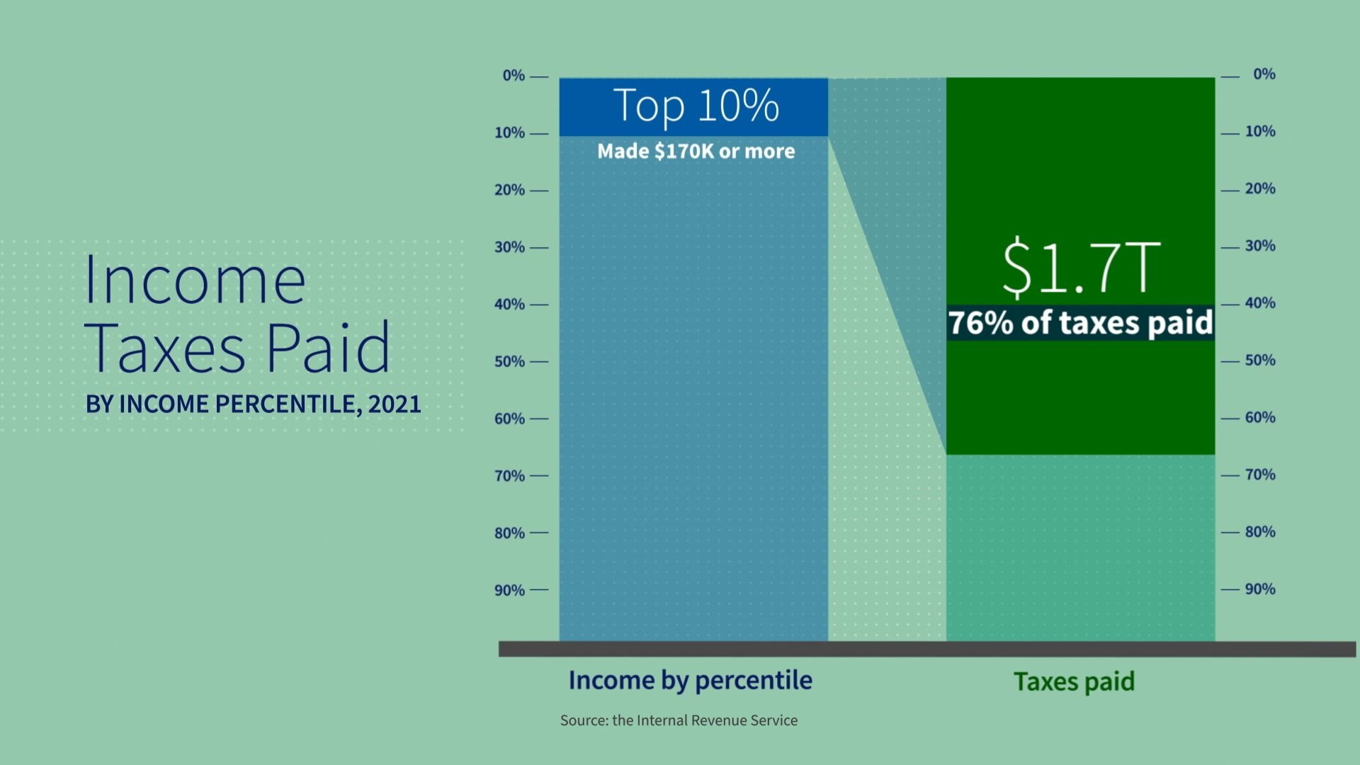 Bar chart showing the top 10% of income earners by percentile pay 76% of taxes paid.