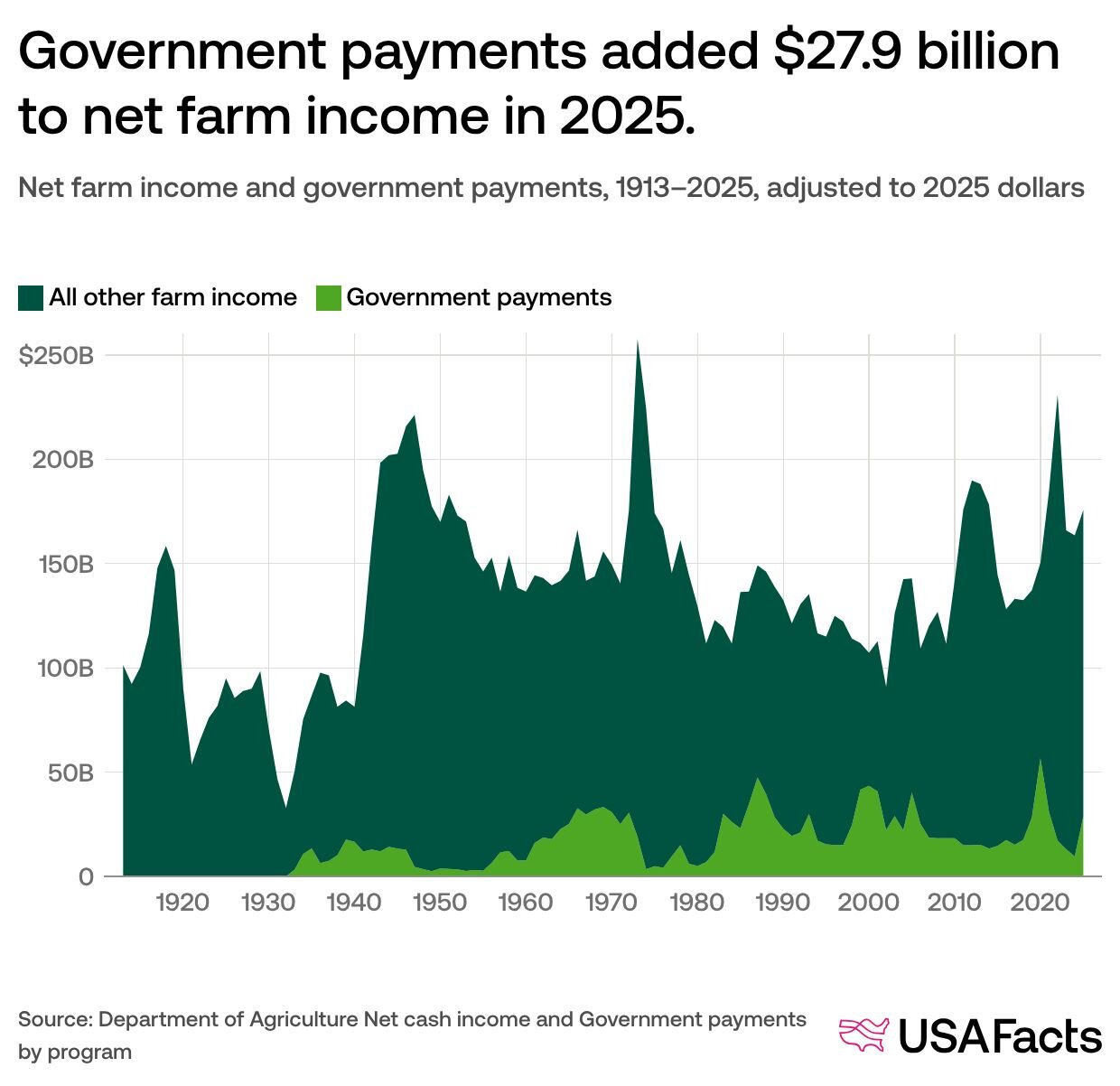 Net farm income and government payments, 1913–2025, adjusted to 2025 dollars