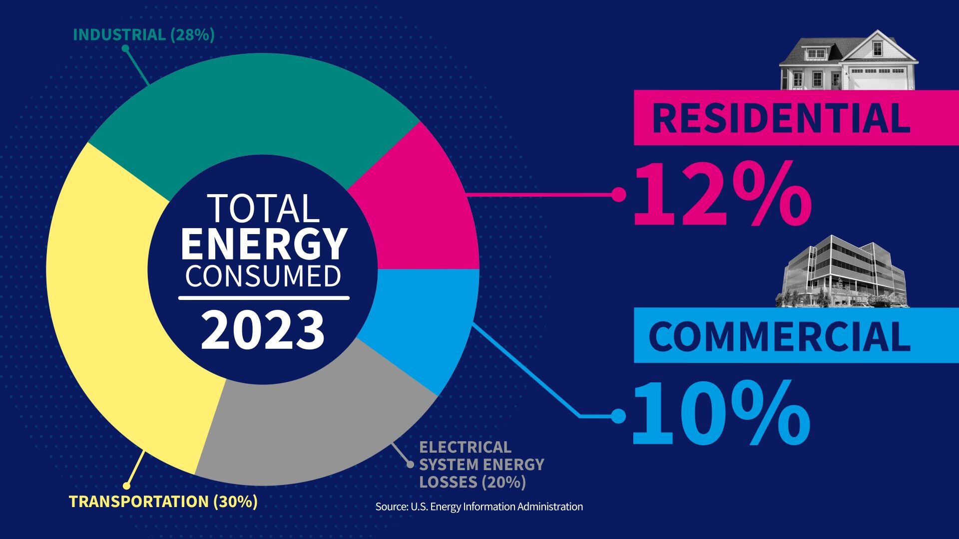 Dont chart showing that share of energy consumed by the residential sector (12%) and commercial sector (10%).