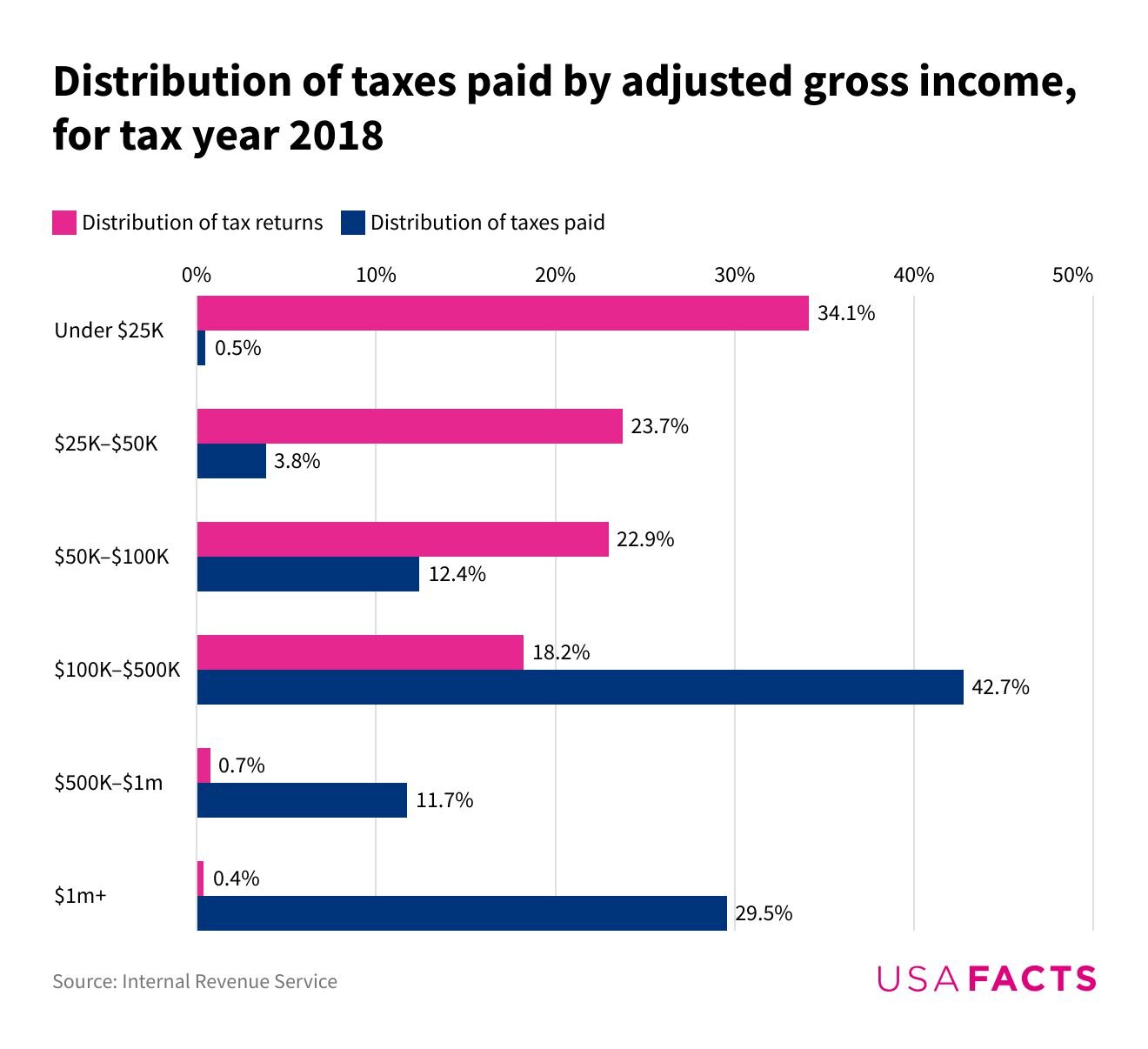 Distribution of taxes paid by adjusted gross income, for tax year 2018