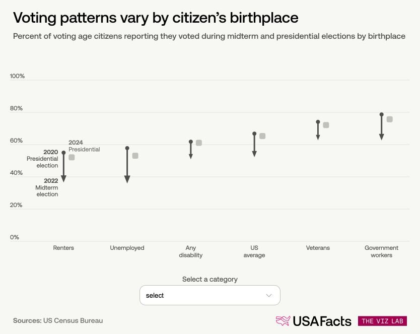 Percent of voting age citizens reporting they voted during midterm and presidential elections by selected groups
