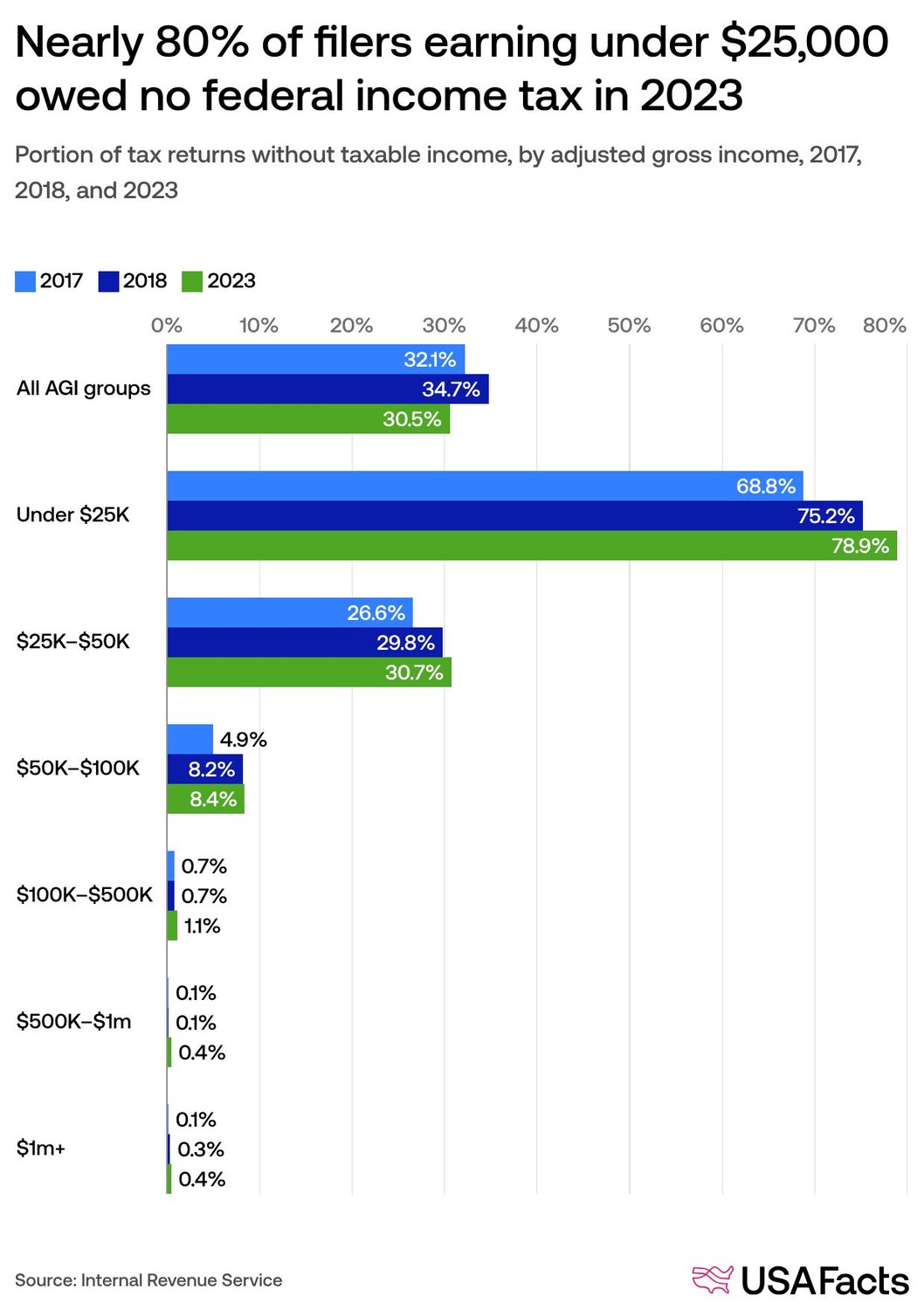 Portion of tax returns without taxable income, by adjusted gross income