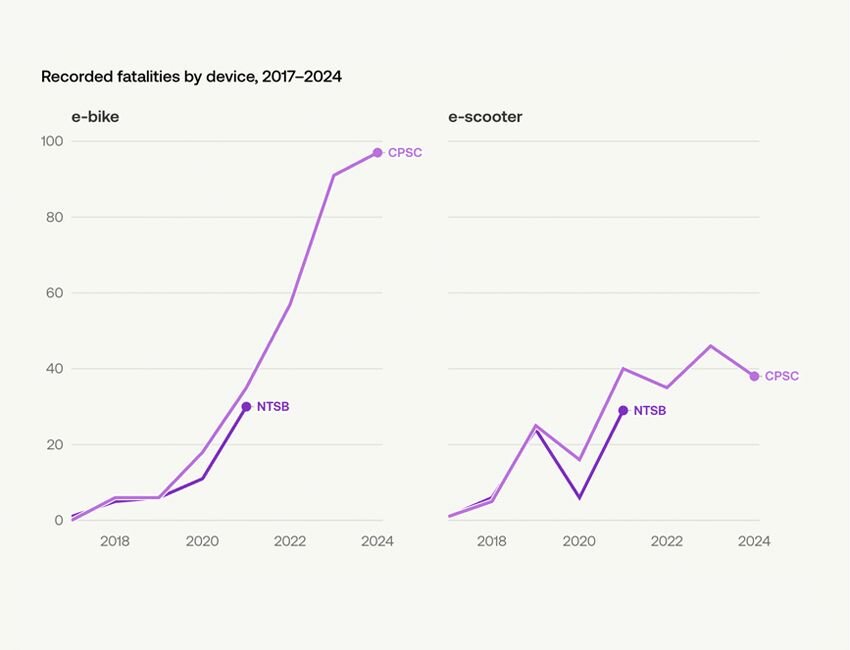 A visualization showing recorded fatalities for e-bikes and scooters. 