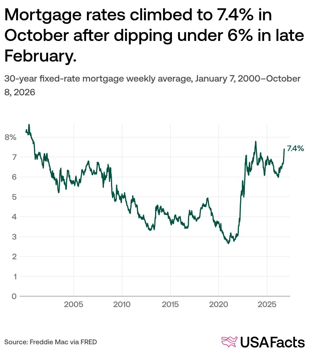 30-year fixed-rate mortgage weekly average, January 7, 2000–October 8, 2026