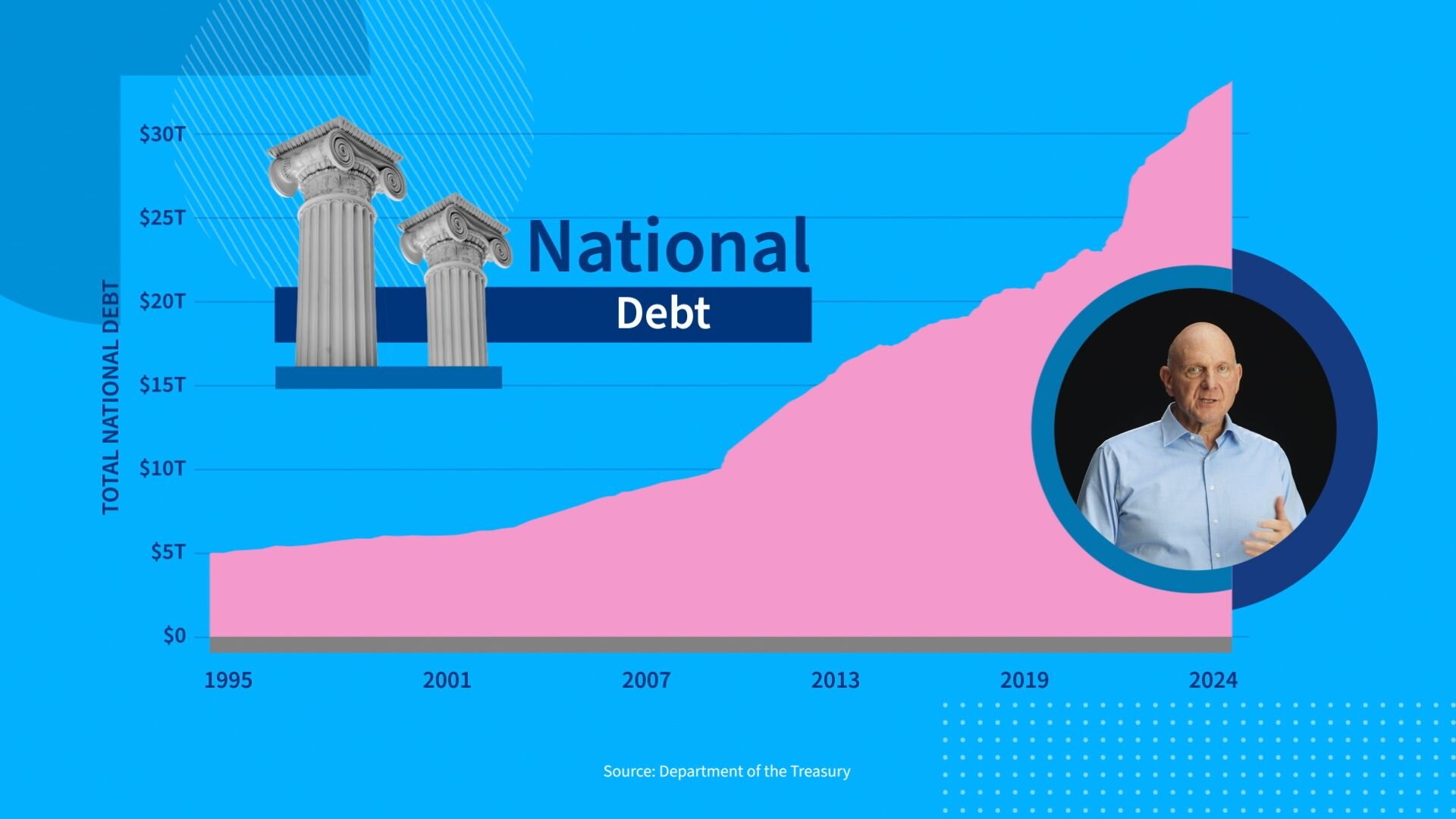 Area graph showing the national debt from 1995 to 2024.