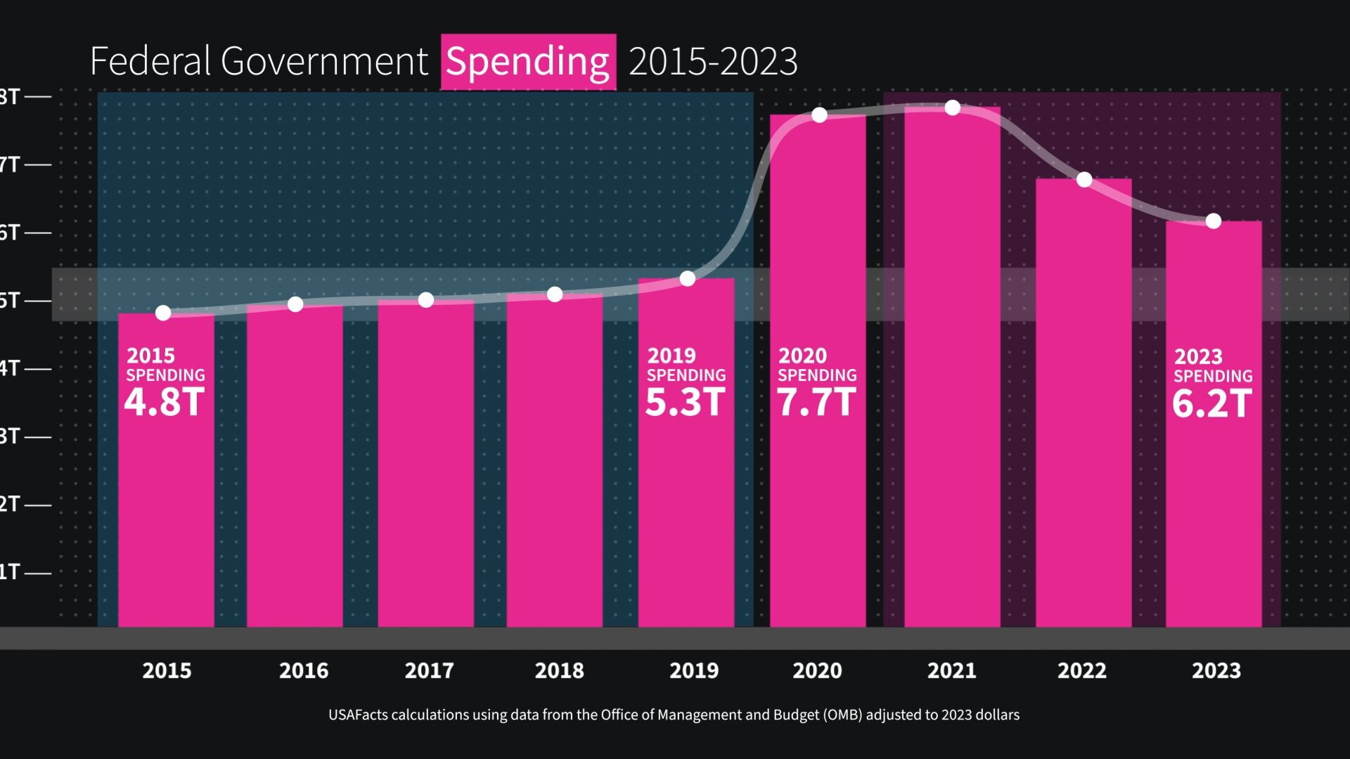 Bar chart showing federal government spending from 2015 to 2023.