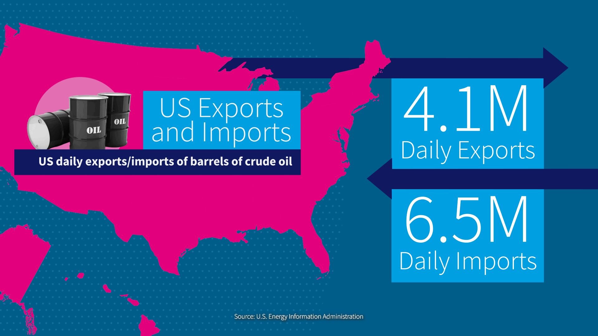 Chart showing US daily crude oil imports (4.1M barrels) and exports (6.5M barrels) in 2023.