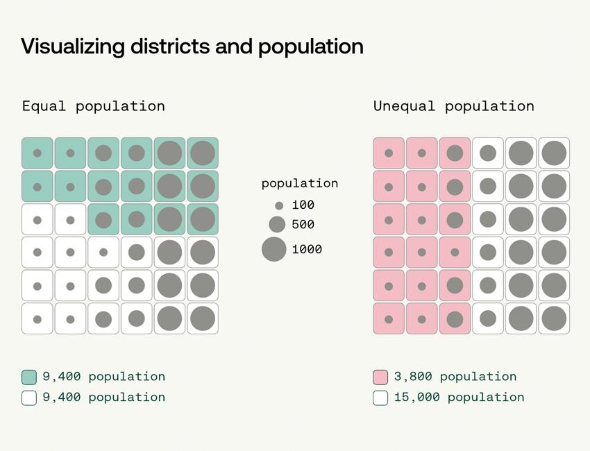 A visualization of visualizing Congressional districts and population.
