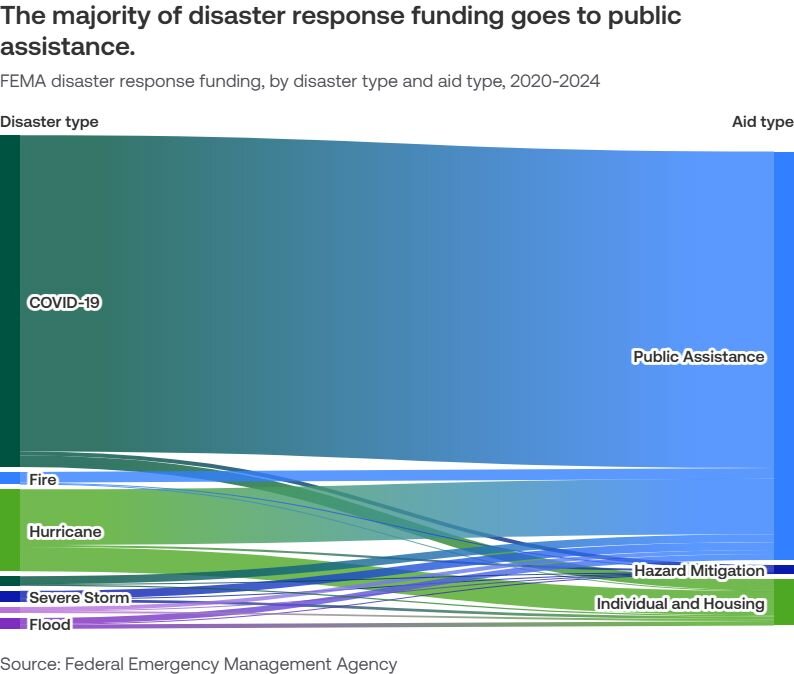 How much does FEMA spend on disaster response? | USAFacts