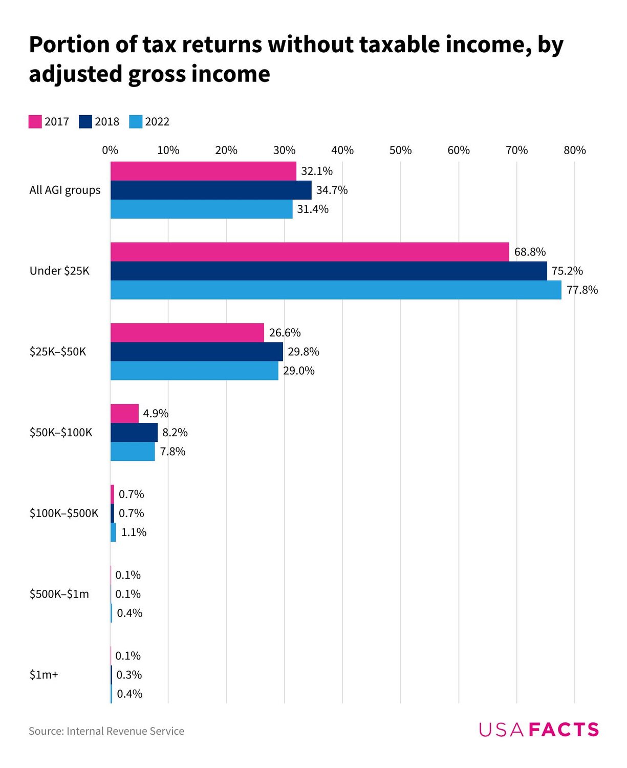 Portion of tax returns without taxable income, by adjusted gross income