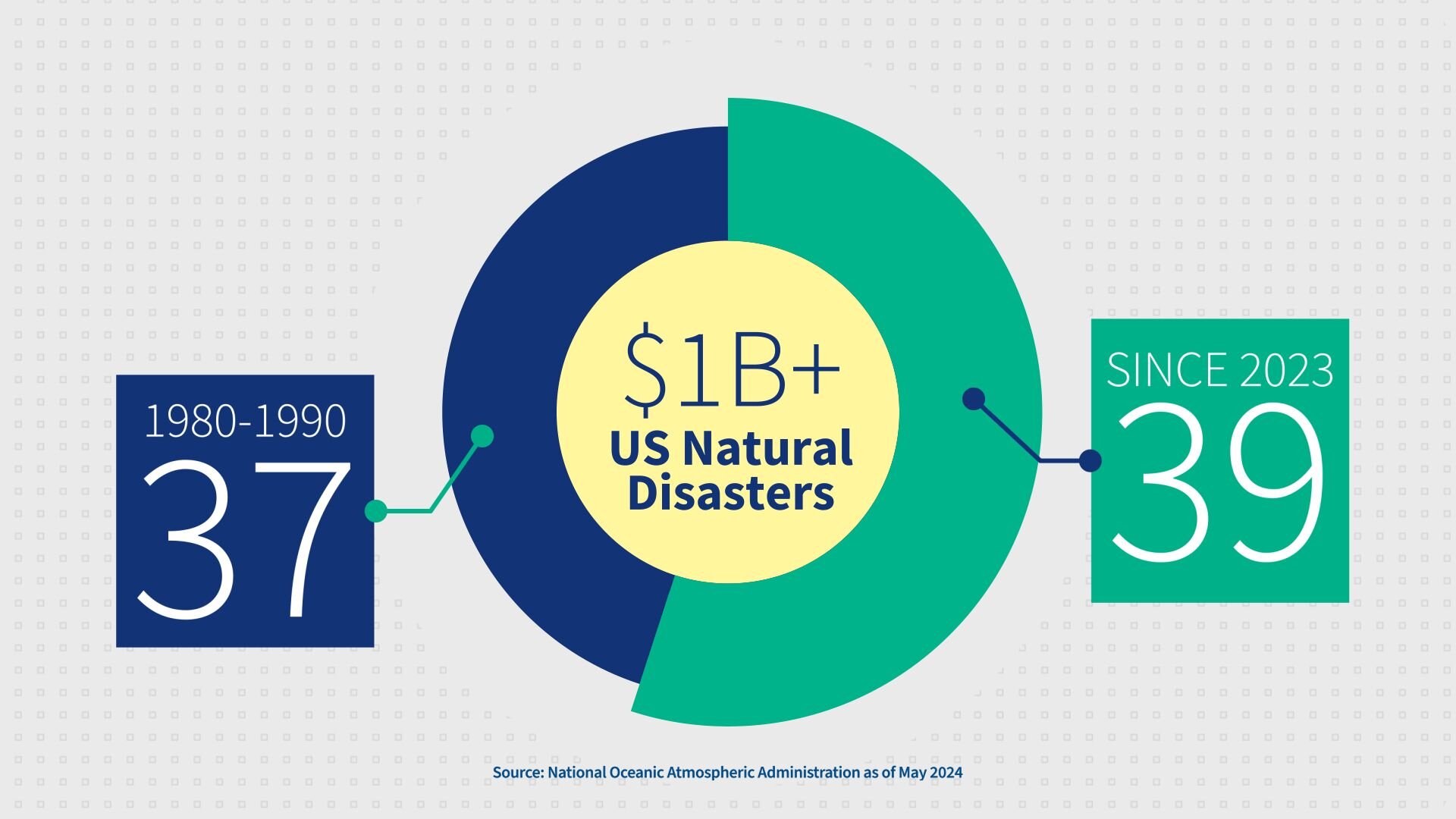 Donut chart comparing $1 billion natural disasters from 1980 to 1990 (37) to those since 2023 (39).