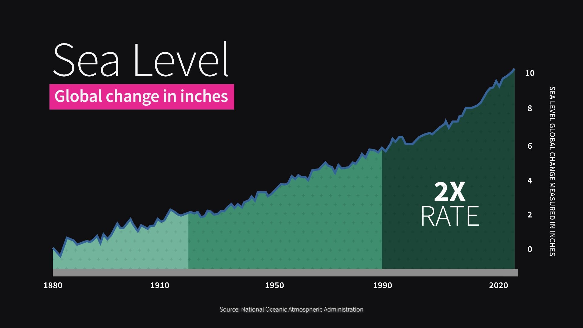 Area chart of global sea level change in inches since 1880 with an upward trend.