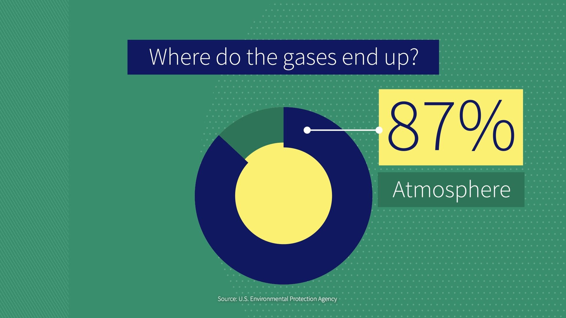 Donut chart of the portion of greenhouse gases that end up in the atmosphere (87%).