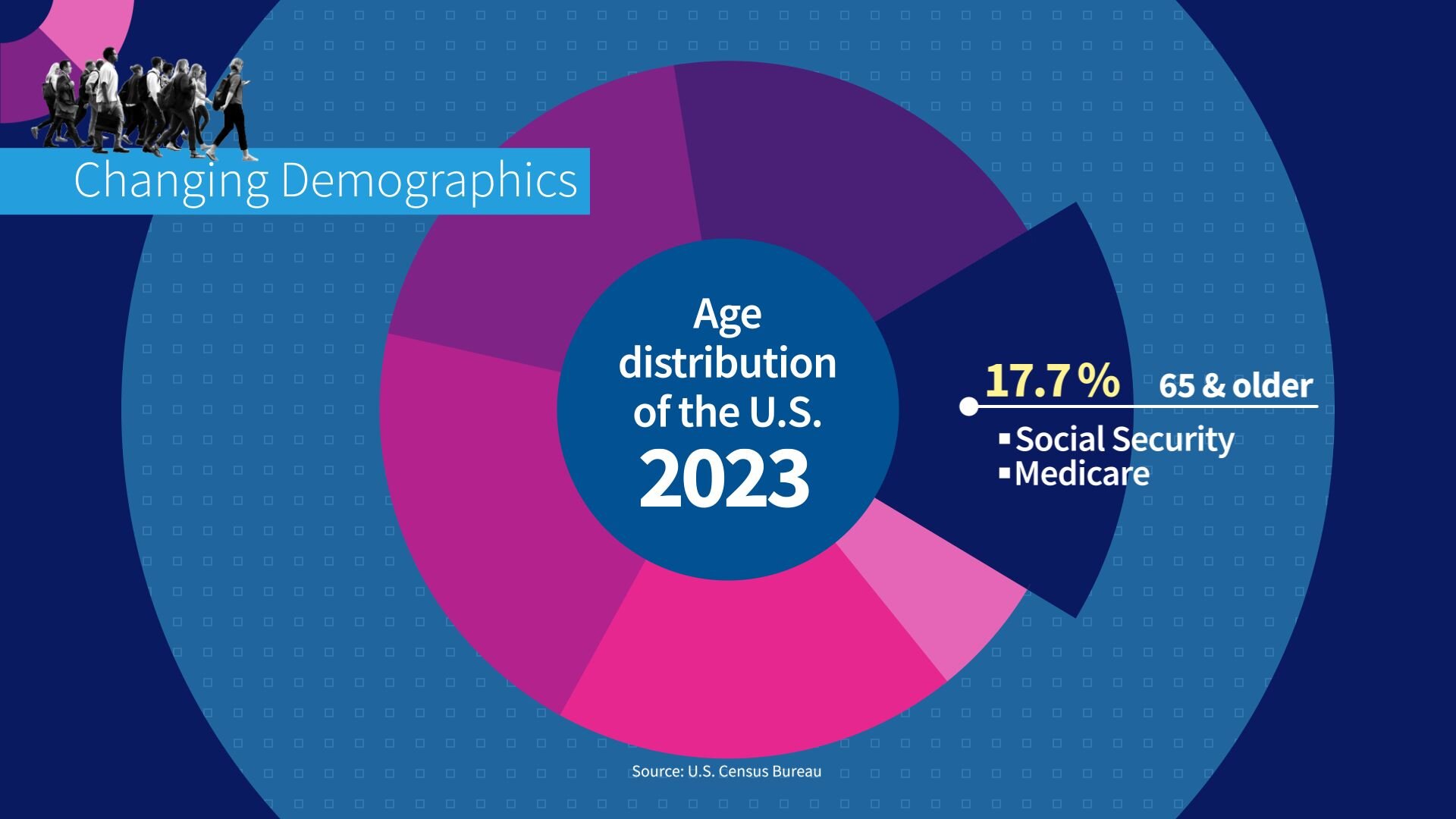 Donut chart showing the share of the US population age 65 and older (17.7%) in 2024.