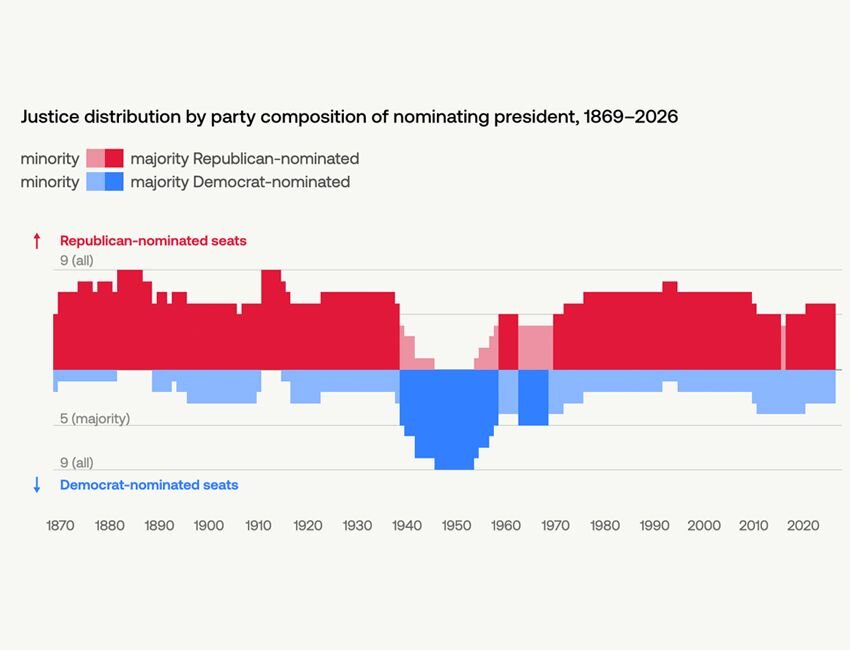 A visualization of Supreme Court justices by party composition of nominating president.