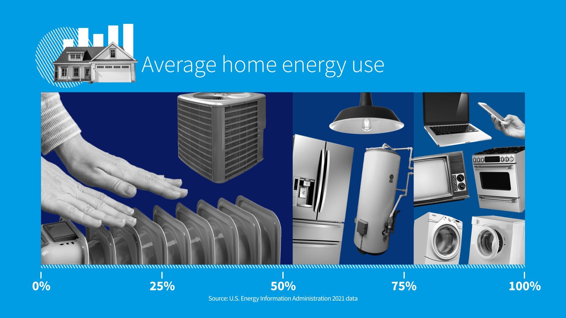 Stacked bar chart of average home energy use in the US broken down by type. 