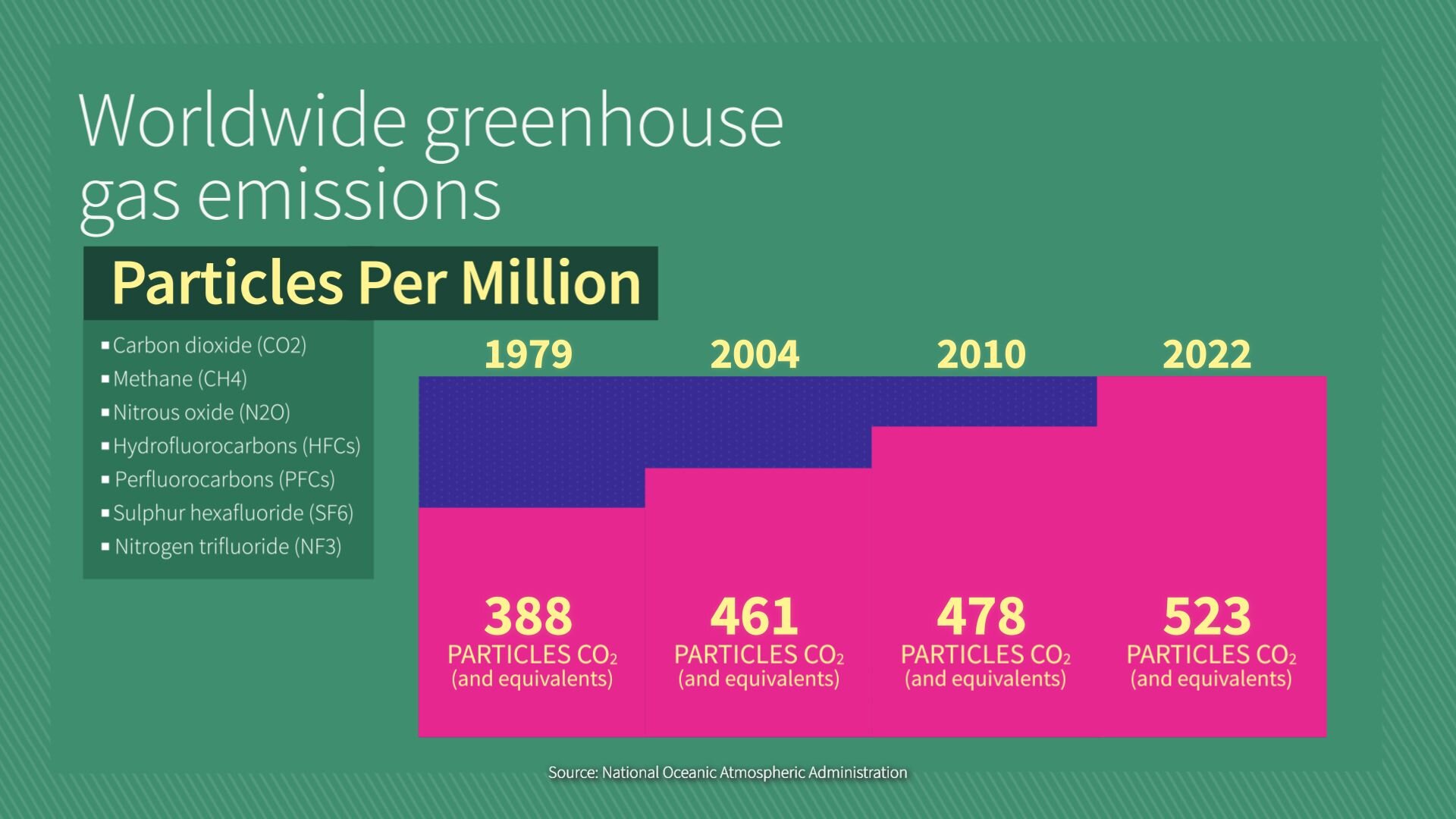 Column chart of worldwide greenhouse gas emissions in 1979, 2004, 2010, and 2022.