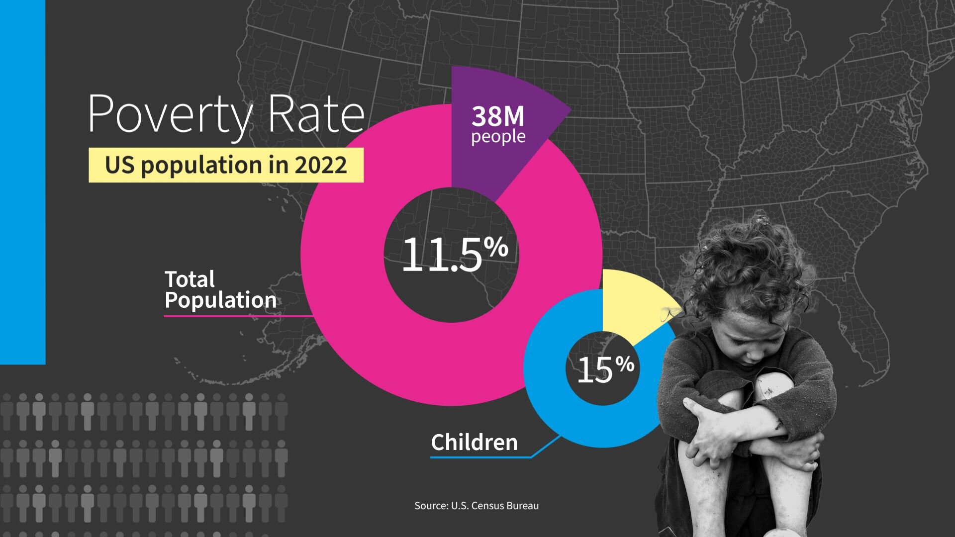 2 donut charts showing the percent of Americans in poverty (11.5%) and children (15%) in 2022. 