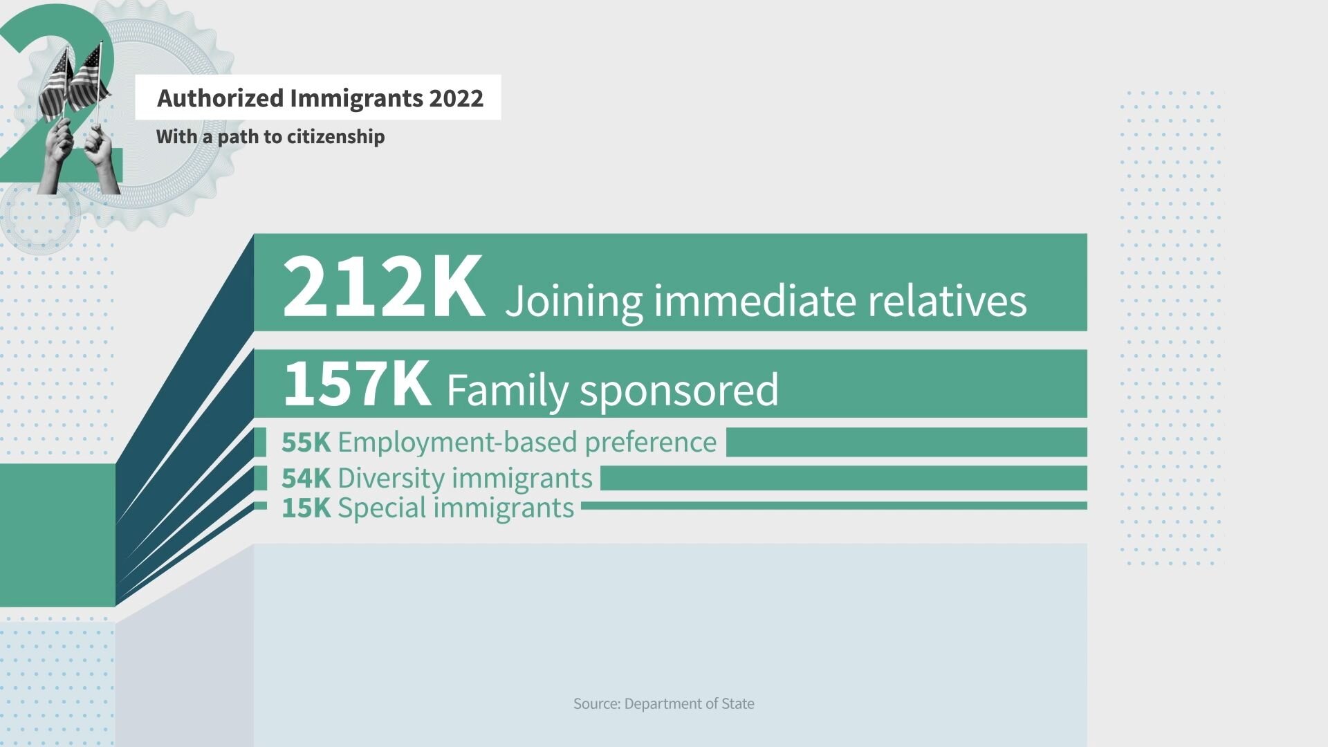 Stacked bar chart showing the amounts of authorized immigrants in 2022.