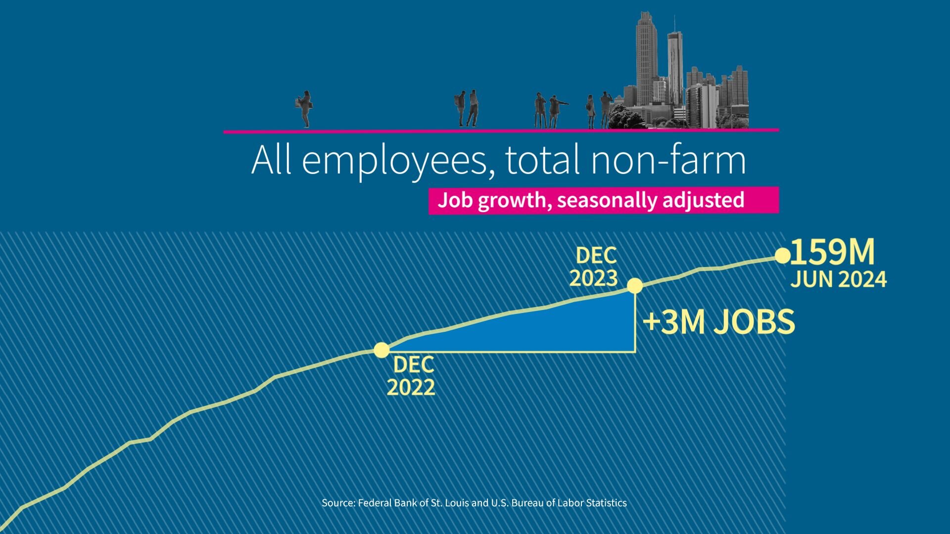 Line chart highlighting US job growth from December 2022 to December 2023 of 3 million jobs.