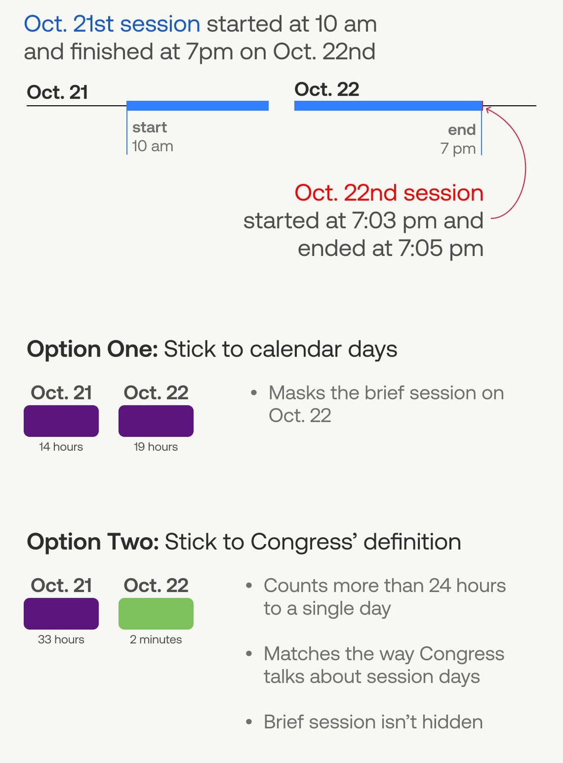 Diagram showing two options for attributing session hours that extend past midnight. In this example, the session extended past midnight until 7pm, and was then followed by a separate 2 minute session. If the hours were attributed to calendar days, the 2 minute session would have been masked, whereas assigning all hours to the start day doesn't hide the short session and matches the way Congress talks about session days. 