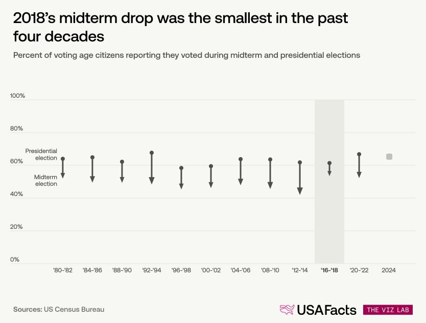 Percent of voting age citizens reporting they voted during midterm and presidential elections