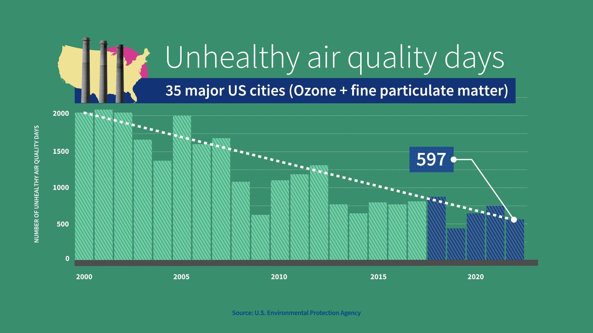 Column chart of annual unhealthy air quality days from 2000 to 2022.