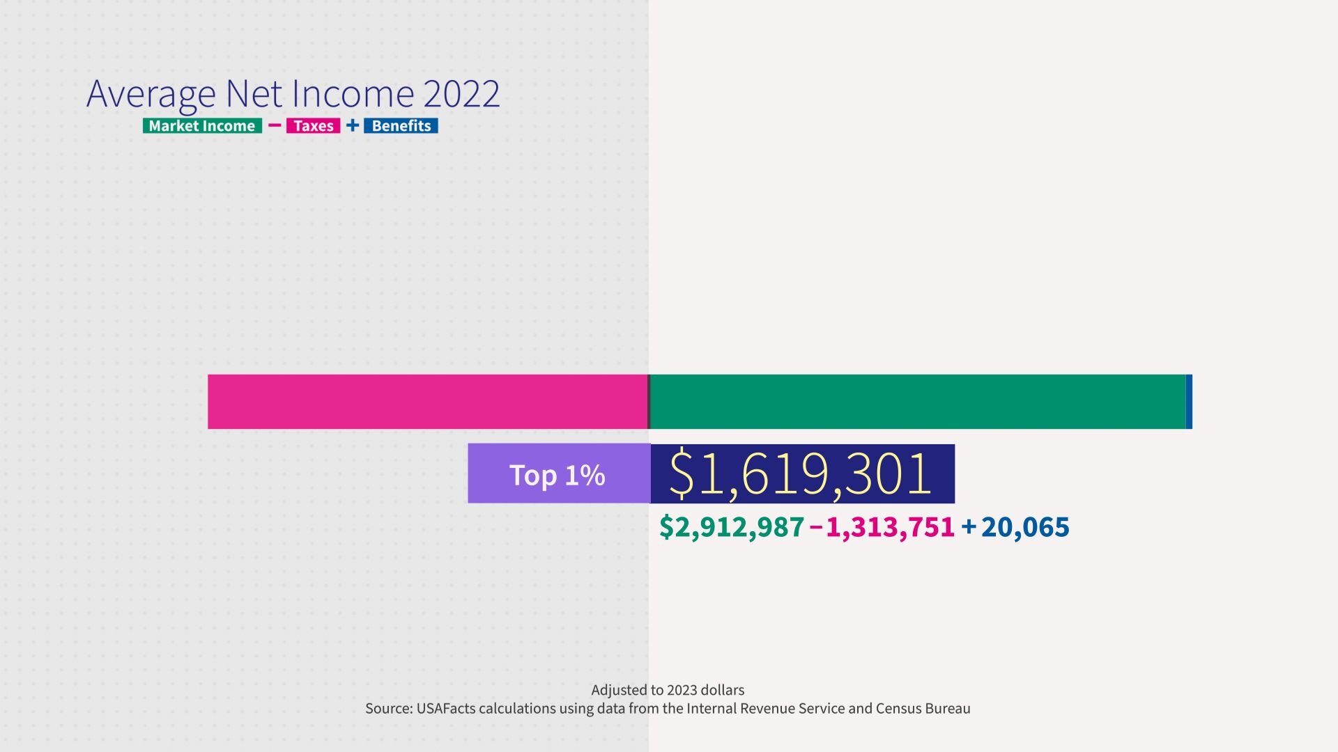 Graphic showing the average net income for the top 1% of US earners in 2022. 