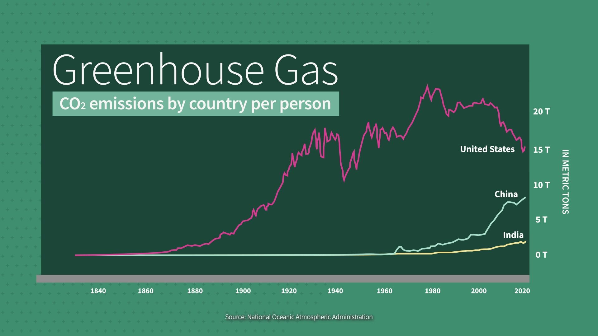 Line chart of CO2 emissions per person by country for the US, China, and India, with the US having the highest values.